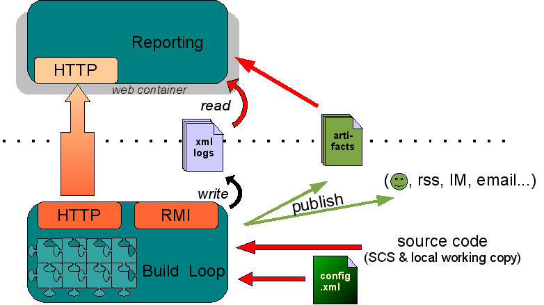 CruiseControl architecture